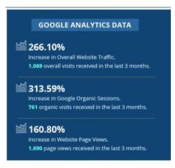 Google Analytics data for SEO Services-Plumbing Company